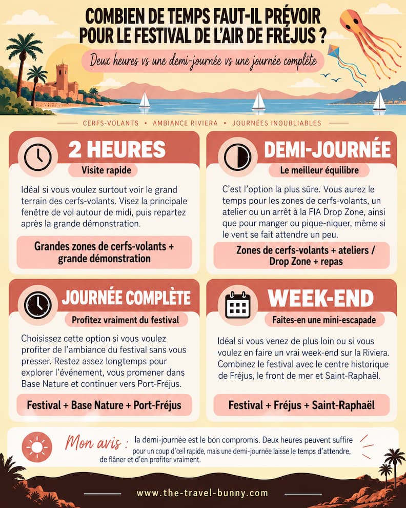 Infographie comparant le temps à prévoir au Festival International de l’Air de Fréjus entre une visite de 2 heures, une demi-journée, une journée complète et un week-end.