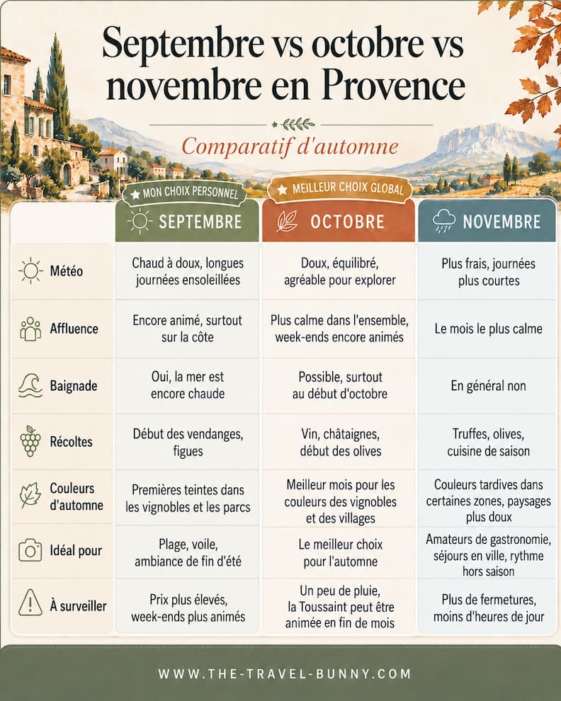 Comparatif de septembre, octobre et novembre en Provence selon la météo, l’affluence, la baignade, les récoltes, les couleurs d’automne et les activités.