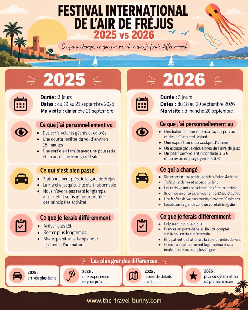 Infographie comparative du Festival International de l’Air de Fréjus 2025 vs 2026, avec durée, dates, observations personnelles, changements constatés, conseils pratiques et principales différences entre les deux éditions.