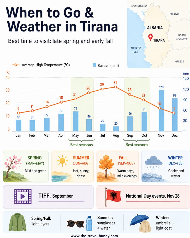 Tirana Weather Best Time to Visit Climate Guide Tirana weather infographic with monthly average high temperatures, rainfall, seasonal travel advice, a map of Albania, TIFF in September, and National Day events in November.