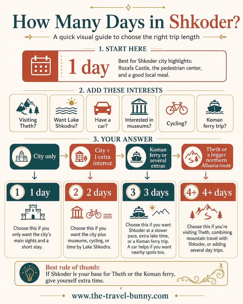 How Many Days in Shkoder Albania Trip Length Guide Infographic explaining how many days to spend in Shkoder, Albania, based on Theth, Lake Shkodra, museums, cycling, car access, and the Koman ferry.