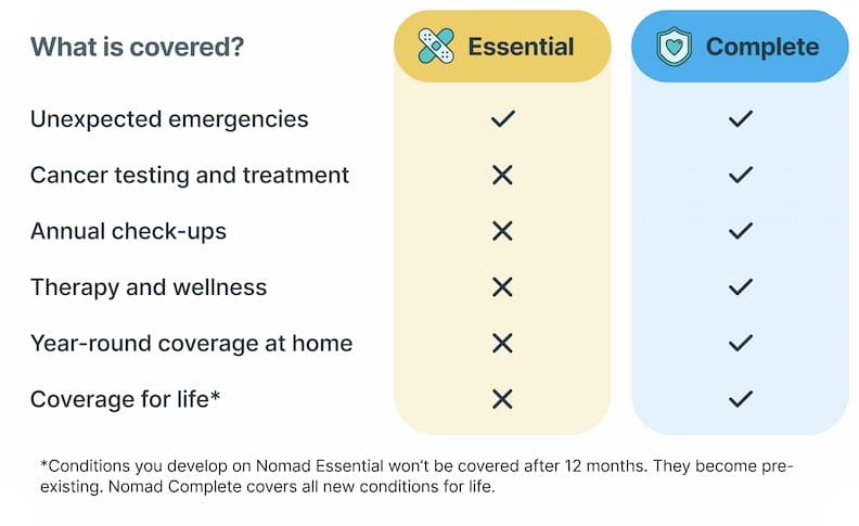 Comparison chart showing SafetyWing travel insurance plans Essential and Complete with two vertical columns labeled Essential and Complete next to a list of covered benefits. The chart lists unexpected emergencies, cancer testing and treatment, annual check-ups, therapy and wellness, year-round coverage at home, and coverage for life. The Essential column shows a check mark only for unexpected emergencies and crosses for cancer testing and treatment, annual check-ups, therapy and wellness, year-round home coverage, and lifetime coverage. The Complete column shows check marks for all listed benefits. A note under the table explains that conditions developed while using Nomad Essential become pre-existing after twelve months and will not be covered, while Nomad Complete covers new conditions for life.