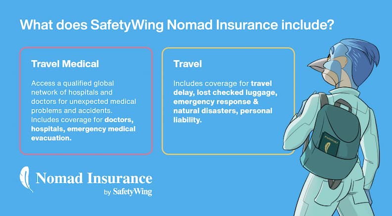 SafetyWing Nomad Insurance infographic explaining what the travel insurance plan includes, with two highlighted sections labeled Travel Medical and Travel. The Travel Medical section states that the policy provides access to a global network of hospitals and doctors for unexpected illness or injury and includes coverage for doctor visits, hospital treatment, and emergency medical evacuation. The Travel section lists additional benefits such as travel delay coverage, reimbursement for lost checked luggage, emergency response support, natural disaster assistance, and personal liability protection. On the right side of the graphic, a stylized bird character wearing a backpack represents the digital nomad traveler that SafetyWing insurance targets.