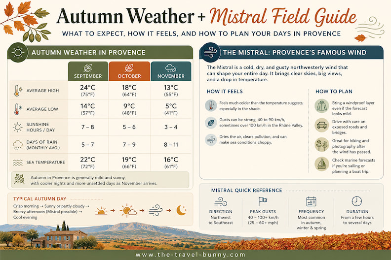 Provence Autumn Weather and Mistral Field Guide Provence autumn weather and Mistral guide comparing September, October, and November temperatures, sunshine, rainfall, sea conditions, wind direction, gusts, and planning tips.