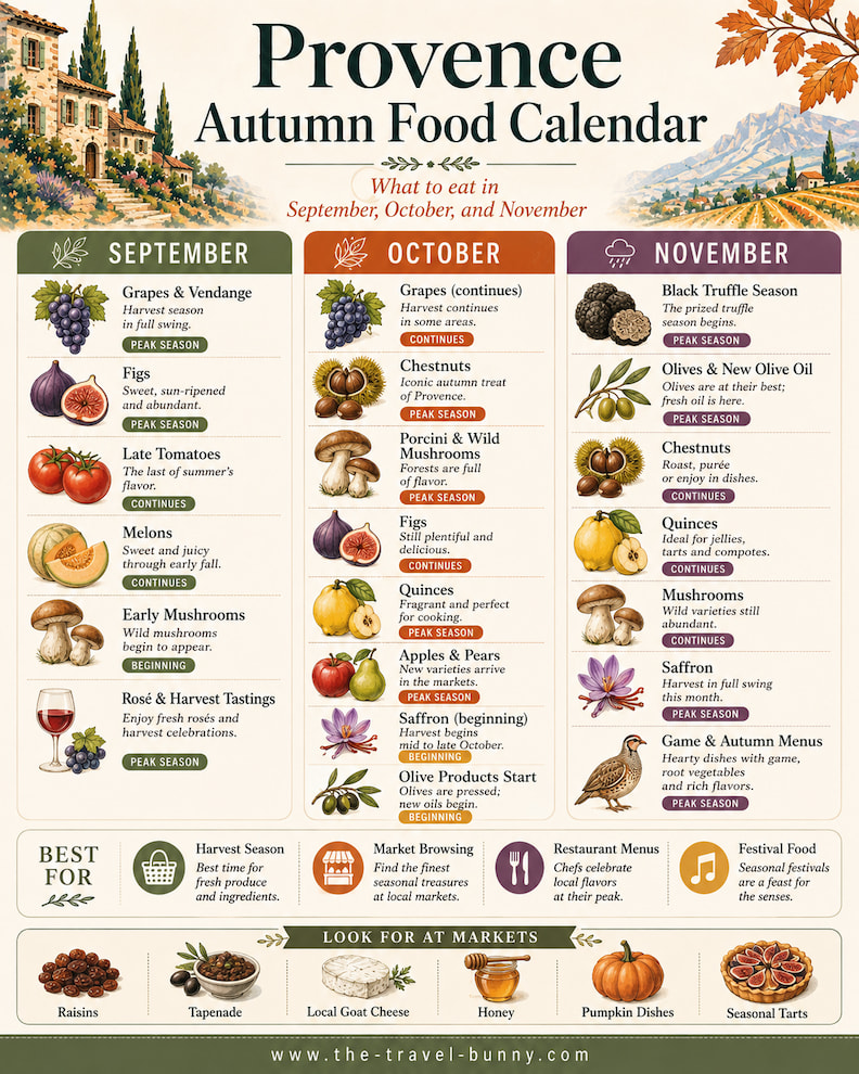 Provence autumn food truffles olives chestnuts mushrooms saffron Provence autumn food calendar showing what to eat from September to November, including grapes, figs, chestnuts, black truffles, olives, quinces, mushrooms, saffron, and seasonal market produce.