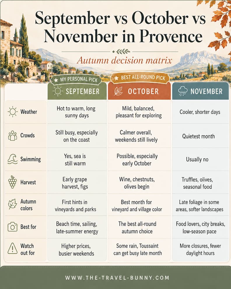 September vs October vs November in Provence Guide September vs October vs November in Provence decision matrix comparing weather, crowds, swimming, harvests, autumn colors, seasonal highlights, and travel drawbacks.