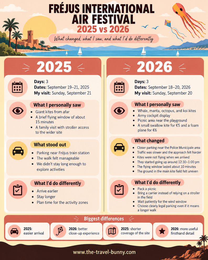 Frejus International Air Festival 2025 vs 2026 Comparison Fréjus International Air Festival 2025 vs 2026 comparison covering personal observations, parking, kite displays, family experience, activities and what I would change on a return visit.